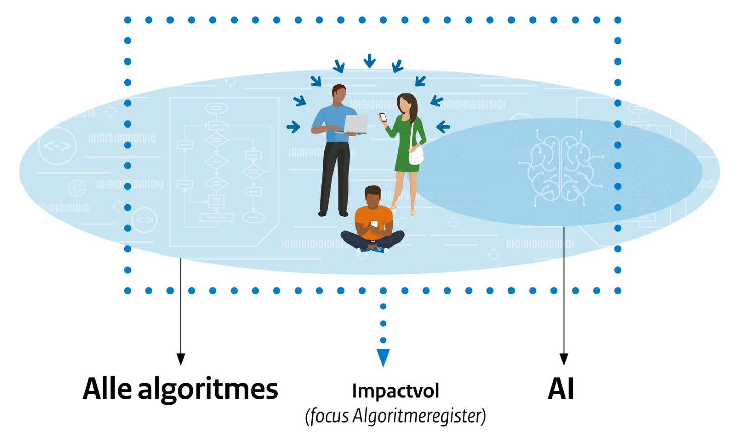 De verzameling 'alle algoritmes' bevat zowel deelverzameling 'Impactvolle algoritmes' (met invloed op mensen) als de deelverzameling 'AI'.