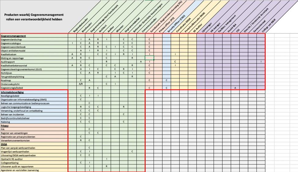 Screenshot van een RACI-matrix waarin in een tabel staat aangegeven welke rol of rollen verantwoordelijk zijn voor een taak of product. Het bestand waaruit het screenshot is genomen is te downloaden op de website van GEMMA. Bij de bron vind je een link naar het bestand.